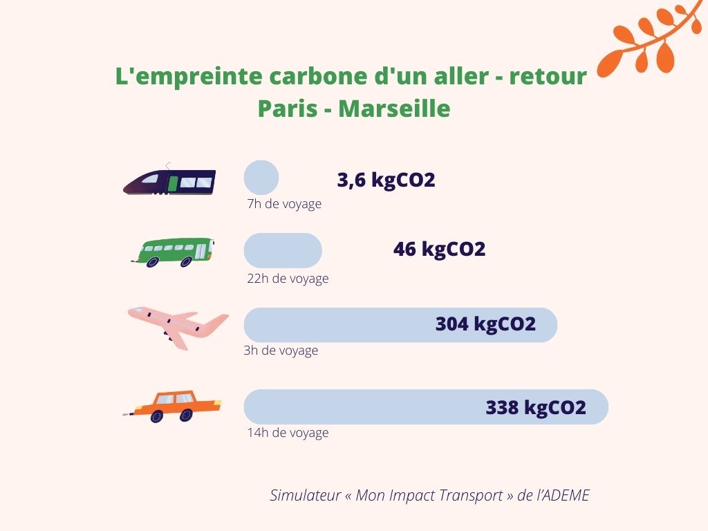 Graphique empreinte carbone aller-retour Paris-Marseille