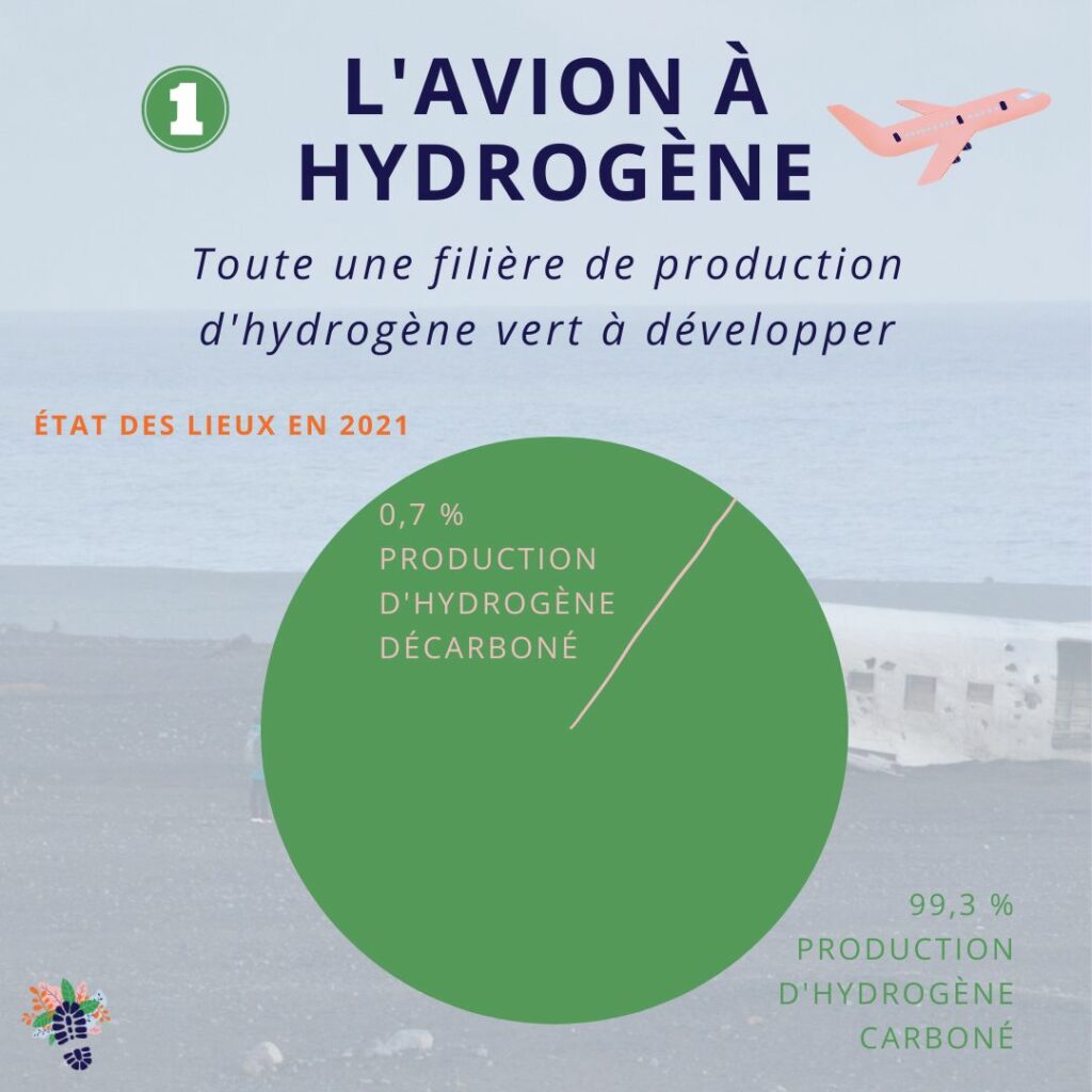 Production d'hydrogène