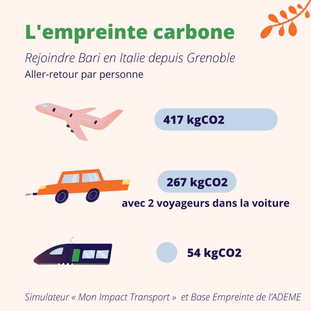 L'empreinte carbone pour rejoindre les Pouilles en train, en voiture et en avion